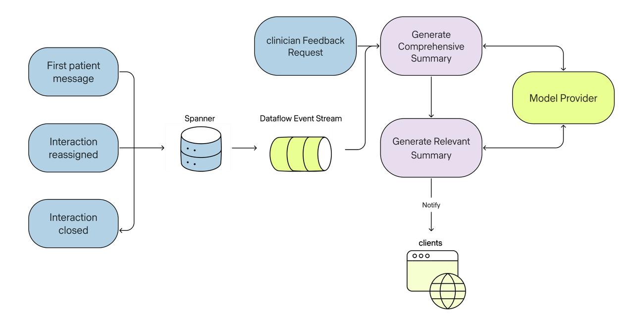 Interaction events flow through Spanner and Dataflow to generate patient summaries