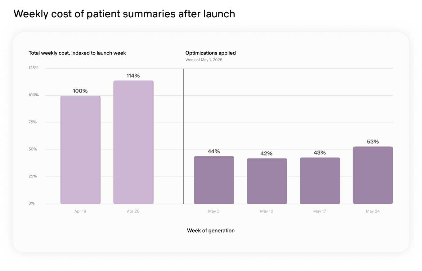 Weekly patient-summary costs indexed to launch week: 100% and 114% before optimizations, then 44%, 42%, 43%, and 53% in subsequent weeks.