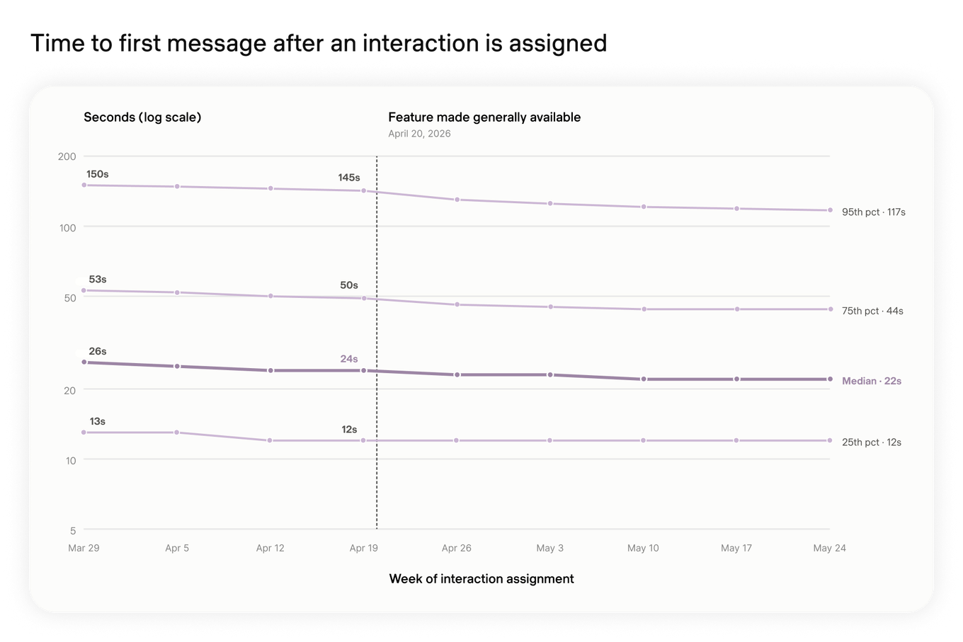 Time to first message after interaction assignment, on a logarithmic seconds scale. Median time decreases from 24 seconds before rollout to 22 seconds by May 24; the 95th percentile decreases from 145 to 117 seconds.