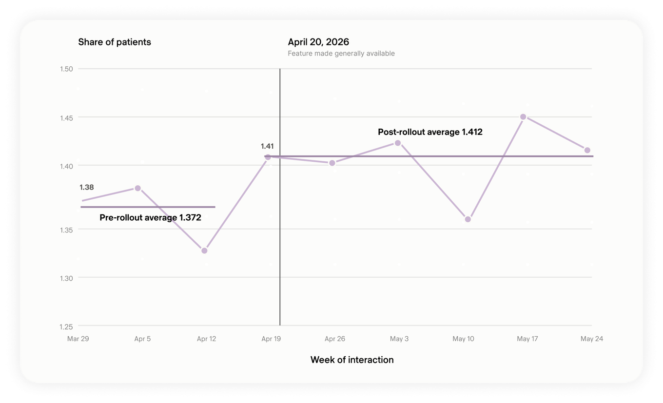 Internal interaction-quality metric before and after the April 20 rollout, with a pre-rollout average of 1.372 and a post-rollout average of 1.412.