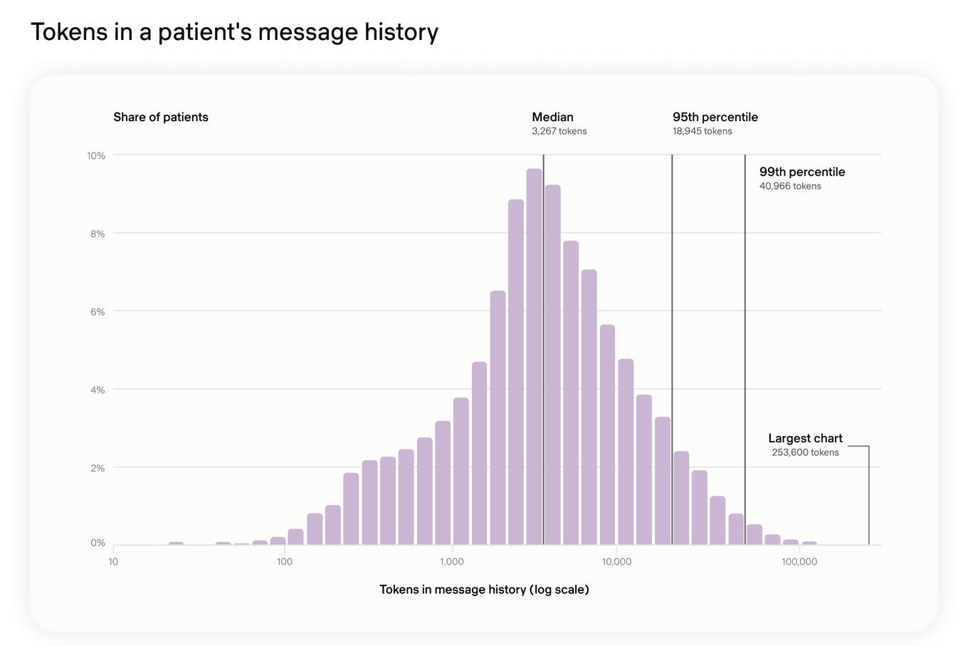 Distribution of message-history tokens on a logarithmic x-axis: median 3,267 tokens, 95th percentile 18,945, 99th percentile 40,966, and largest chart 253,600.